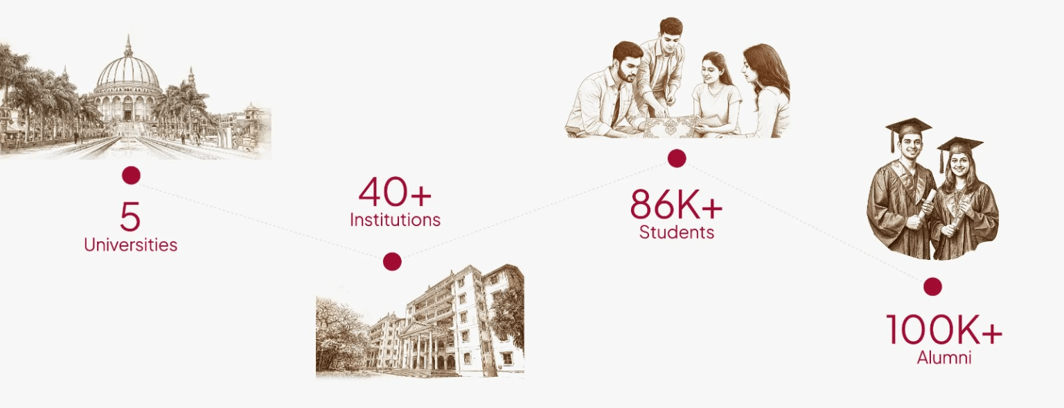 MAEER’s legacy at a glance — 5 Universities, 40+ Institutions, 86K+ Students, 100K+ Alumni